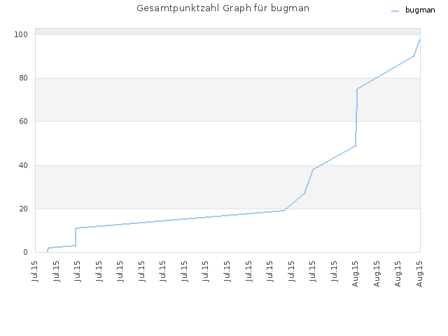 Gesamtpunktzahl Graph für bugman
