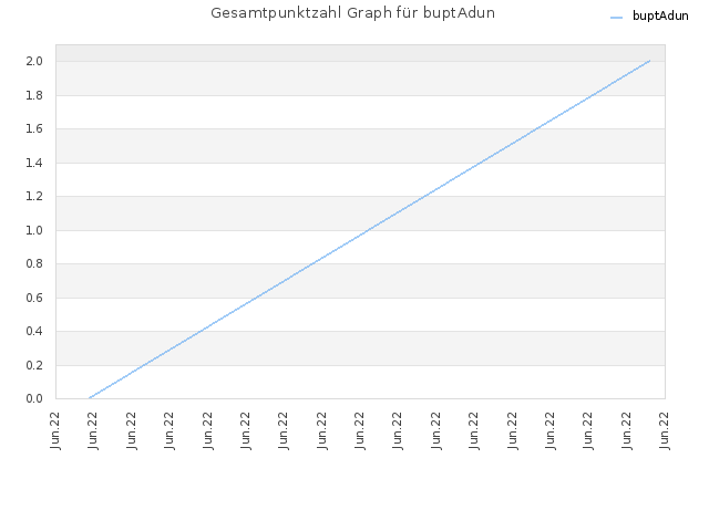 Gesamtpunktzahl Graph für buptAdun