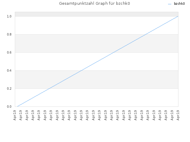 Gesamtpunktzahl Graph für bzchk0