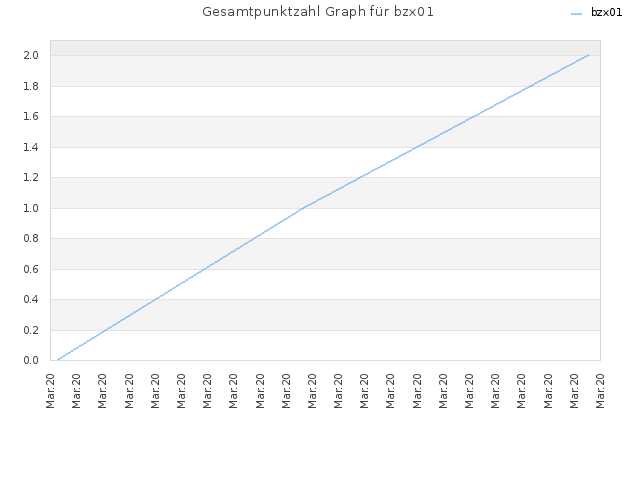 Gesamtpunktzahl Graph für bzx01