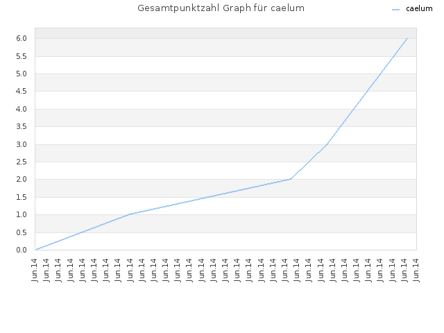 Gesamtpunktzahl Graph für caelum
