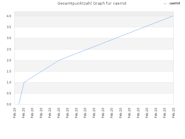 Gesamtpunktzahl Graph für caerrot
