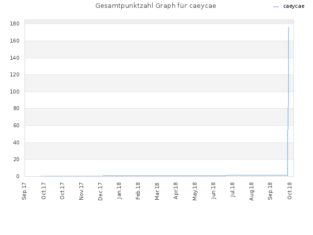 Gesamtpunktzahl Graph für caeycae