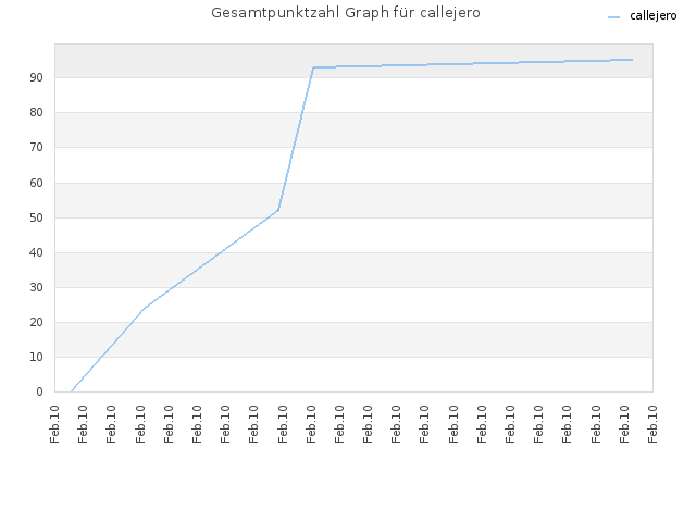 Gesamtpunktzahl Graph für callejero