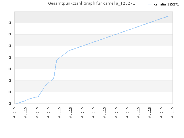 Gesamtpunktzahl Graph für camelia_125271