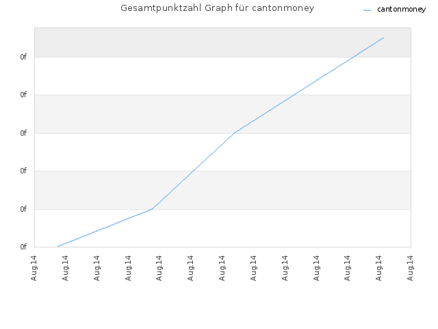 Gesamtpunktzahl Graph für cantonmoney