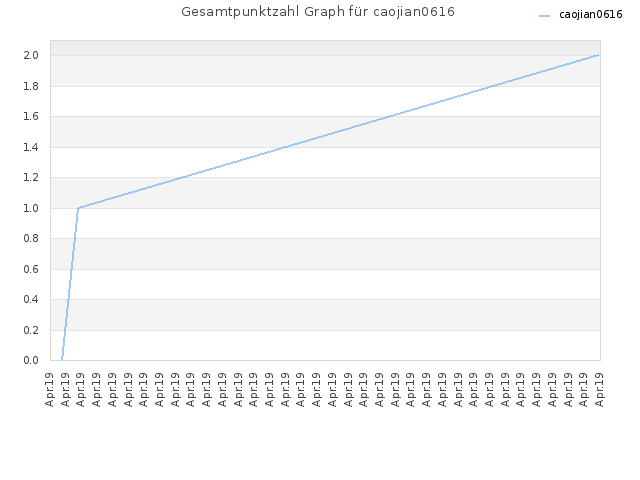 Gesamtpunktzahl Graph für caojian0616