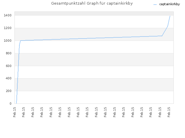 Gesamtpunktzahl Graph für captainkirkby