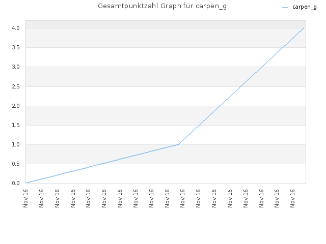 Gesamtpunktzahl Graph für carpen_g