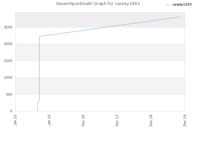 Gesamtpunktzahl Graph für cassey1993