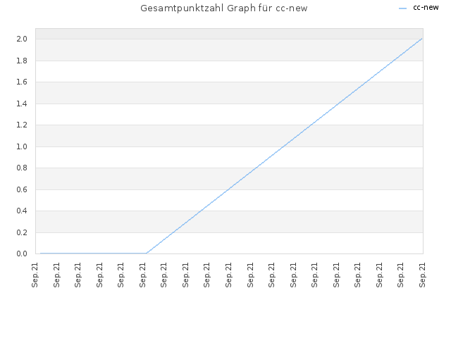 Gesamtpunktzahl Graph für cc-new
