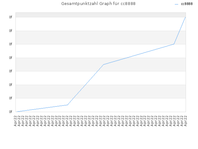 Gesamtpunktzahl Graph für cc8888