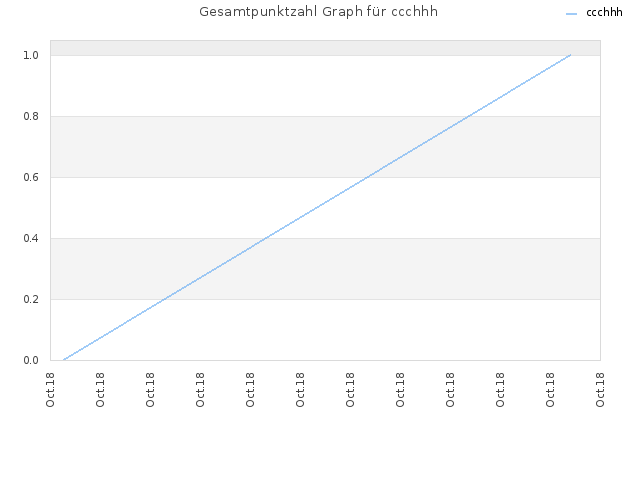 Gesamtpunktzahl Graph für ccchhh