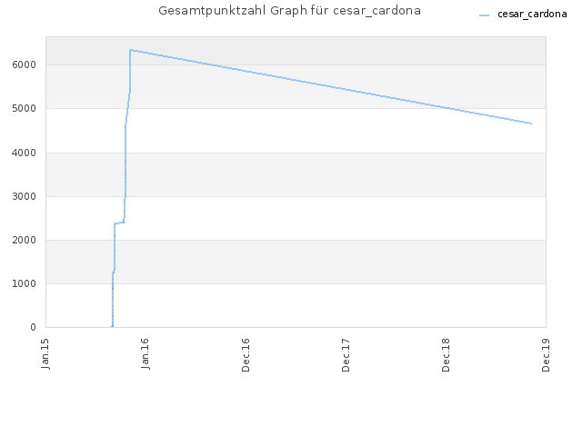 Gesamtpunktzahl Graph für cesar_cardona