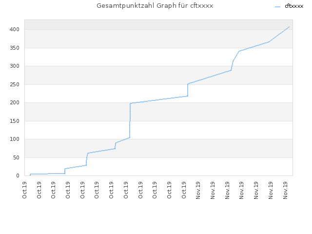 Gesamtpunktzahl Graph für cftxxxx