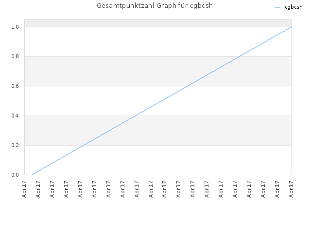 Gesamtpunktzahl Graph für cgbcsh