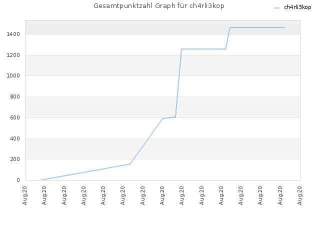 Gesamtpunktzahl Graph für ch4rli3kop