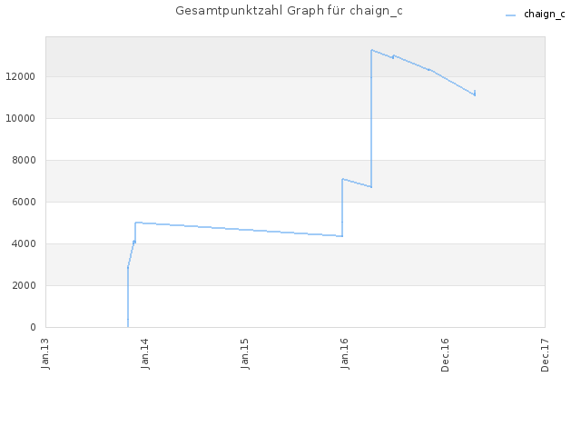 Gesamtpunktzahl Graph für chaign_c