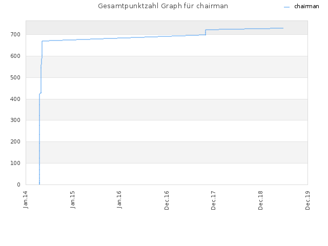 Gesamtpunktzahl Graph für chairman