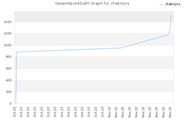 Gesamtpunktzahl Graph für chakriyvs