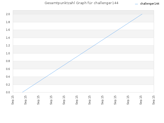 Gesamtpunktzahl Graph für challenger144