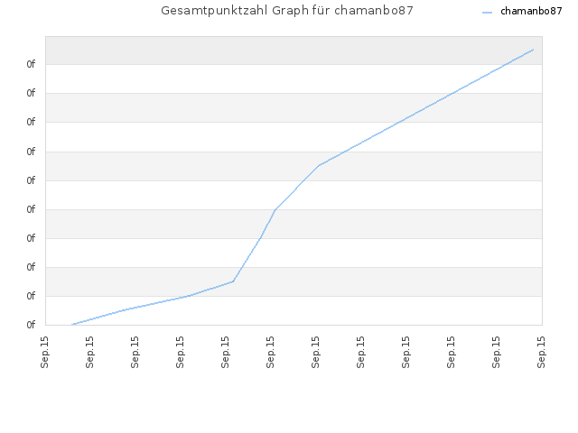 Gesamtpunktzahl Graph für chamanbo87
