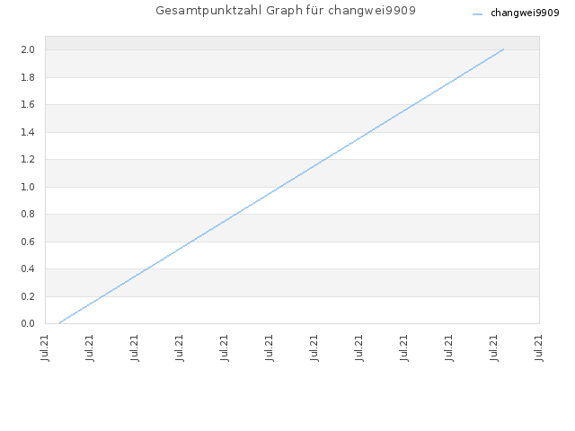 Gesamtpunktzahl Graph für changwei9909