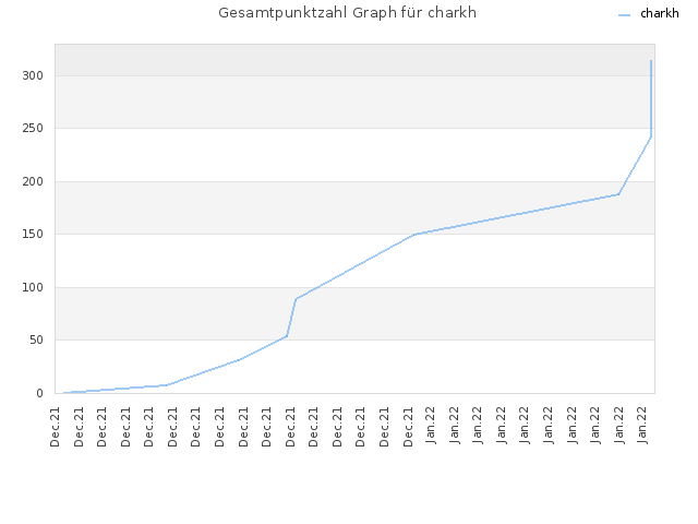 Gesamtpunktzahl Graph für charkh