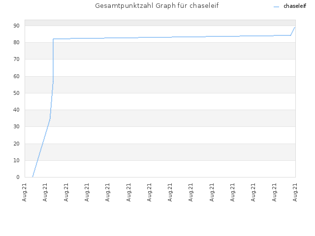Gesamtpunktzahl Graph für chaseleif