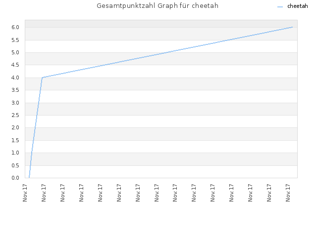 Gesamtpunktzahl Graph für cheetah