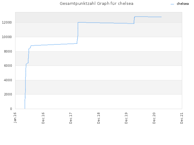 Gesamtpunktzahl Graph für chelsea