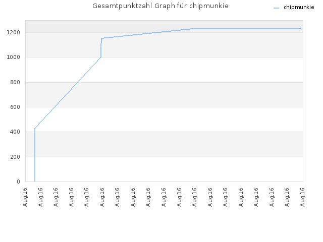 Gesamtpunktzahl Graph für chipmunkie