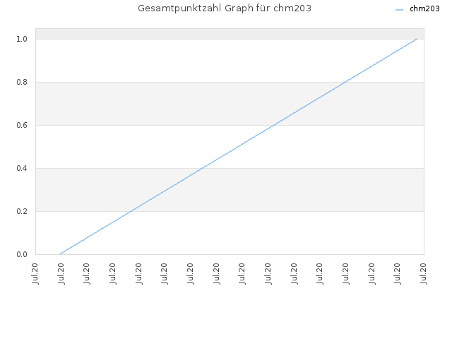 Gesamtpunktzahl Graph für chm203