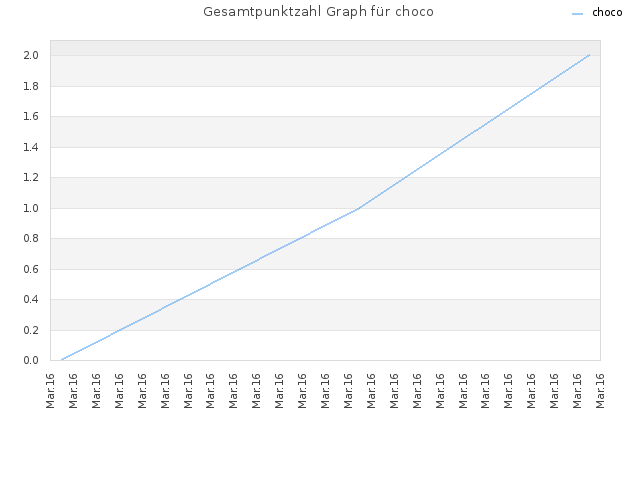 Gesamtpunktzahl Graph für choco