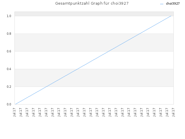 Gesamtpunktzahl Graph für choi3927
