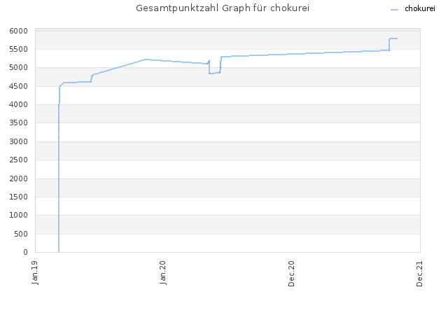 Gesamtpunktzahl Graph für chokurei