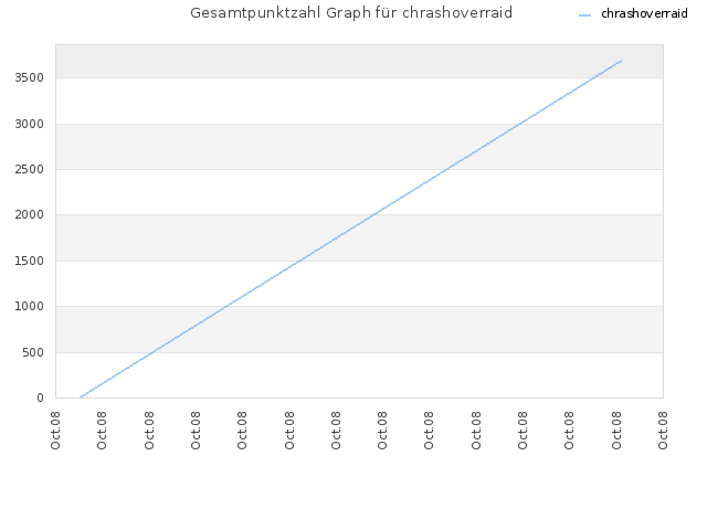 Gesamtpunktzahl Graph für chrashoverraid