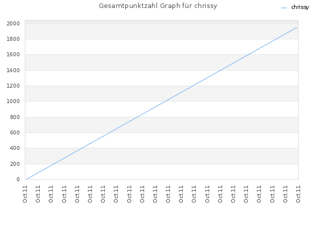 Gesamtpunktzahl Graph für chrissy