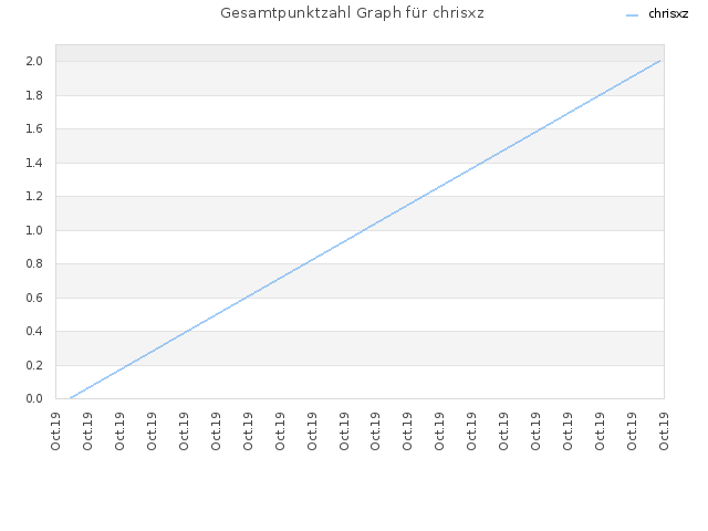 Gesamtpunktzahl Graph für chrisxz