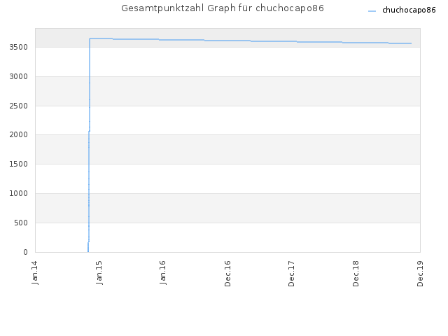 Gesamtpunktzahl Graph für chuchocapo86