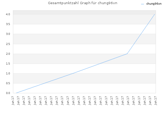 Gesamtpunktzahl Graph für chung96vn