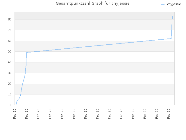 Gesamtpunktzahl Graph für chyjessie
