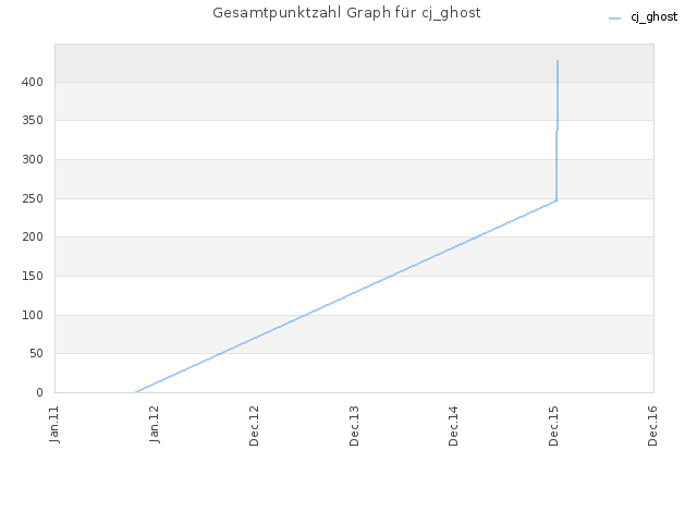 Gesamtpunktzahl Graph für cj_ghost
