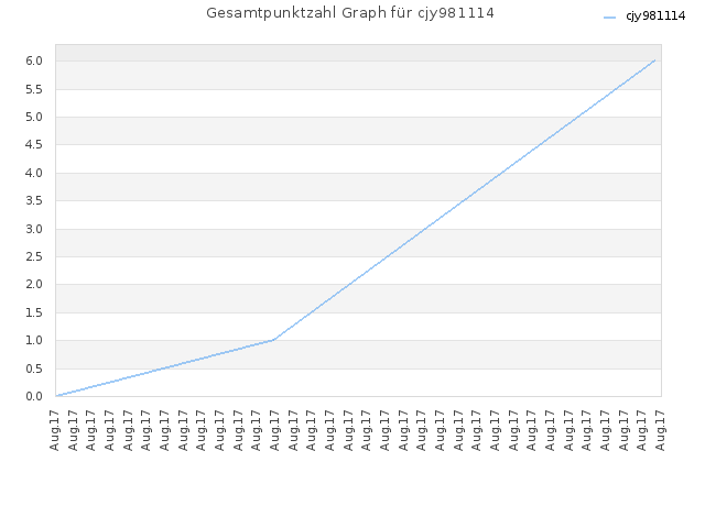 Gesamtpunktzahl Graph für cjy981114