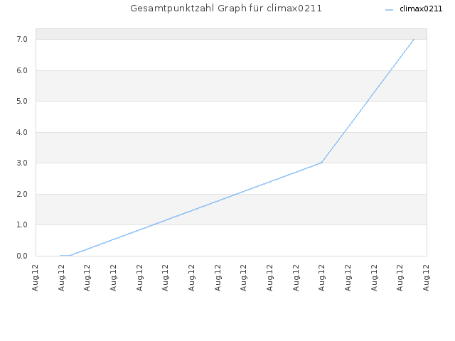 Gesamtpunktzahl Graph für climax0211