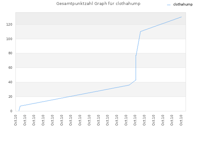 Gesamtpunktzahl Graph für clothahump