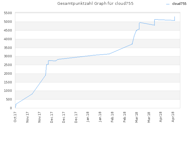 Gesamtpunktzahl Graph für cloud755