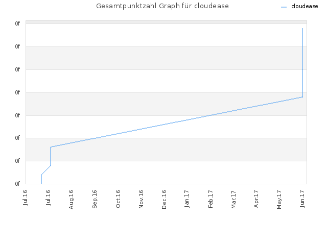 Gesamtpunktzahl Graph für cloudease