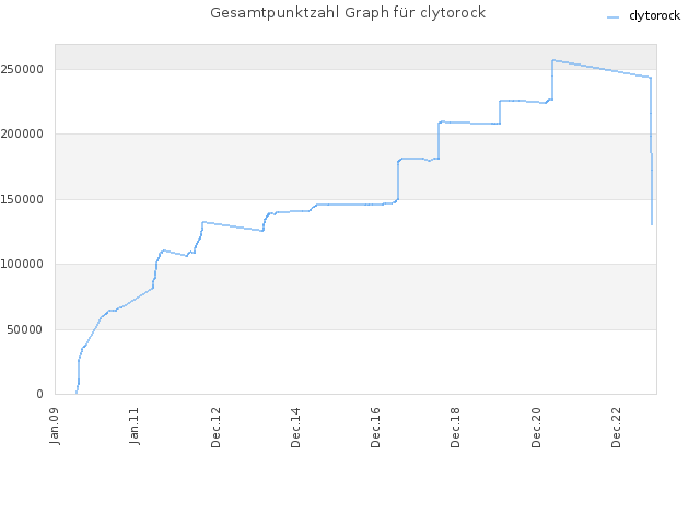 Gesamtpunktzahl Graph für clytorock