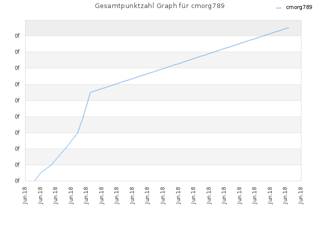Gesamtpunktzahl Graph für cmorg789
